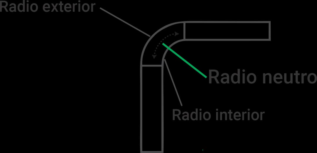 Diagrama de radios interior, neutro y exterior